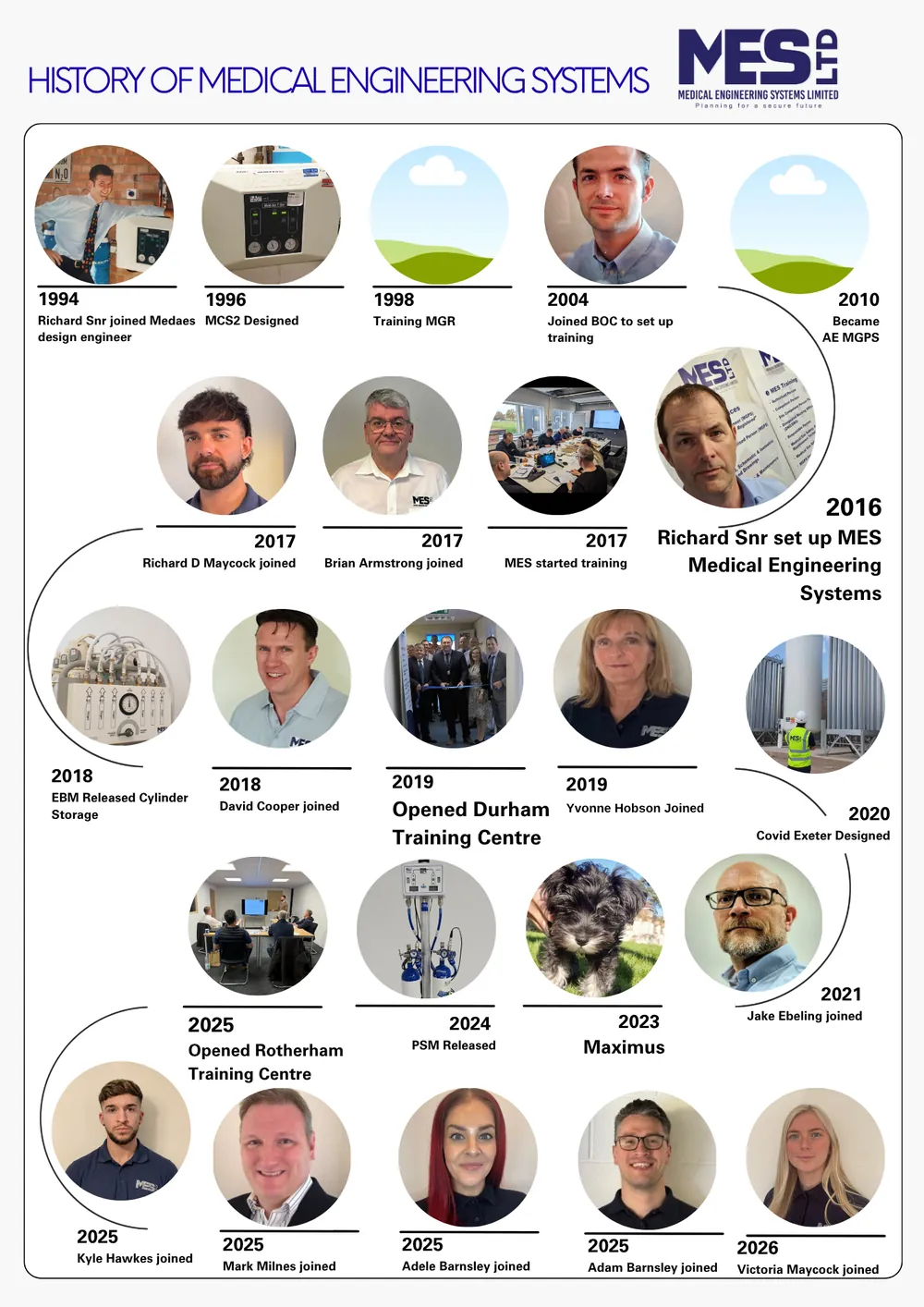 Medical Engineering Systems company timeline, 1994 to 2026, drawn as a single graphic. Every milestone it shows is also set as text in the history below.